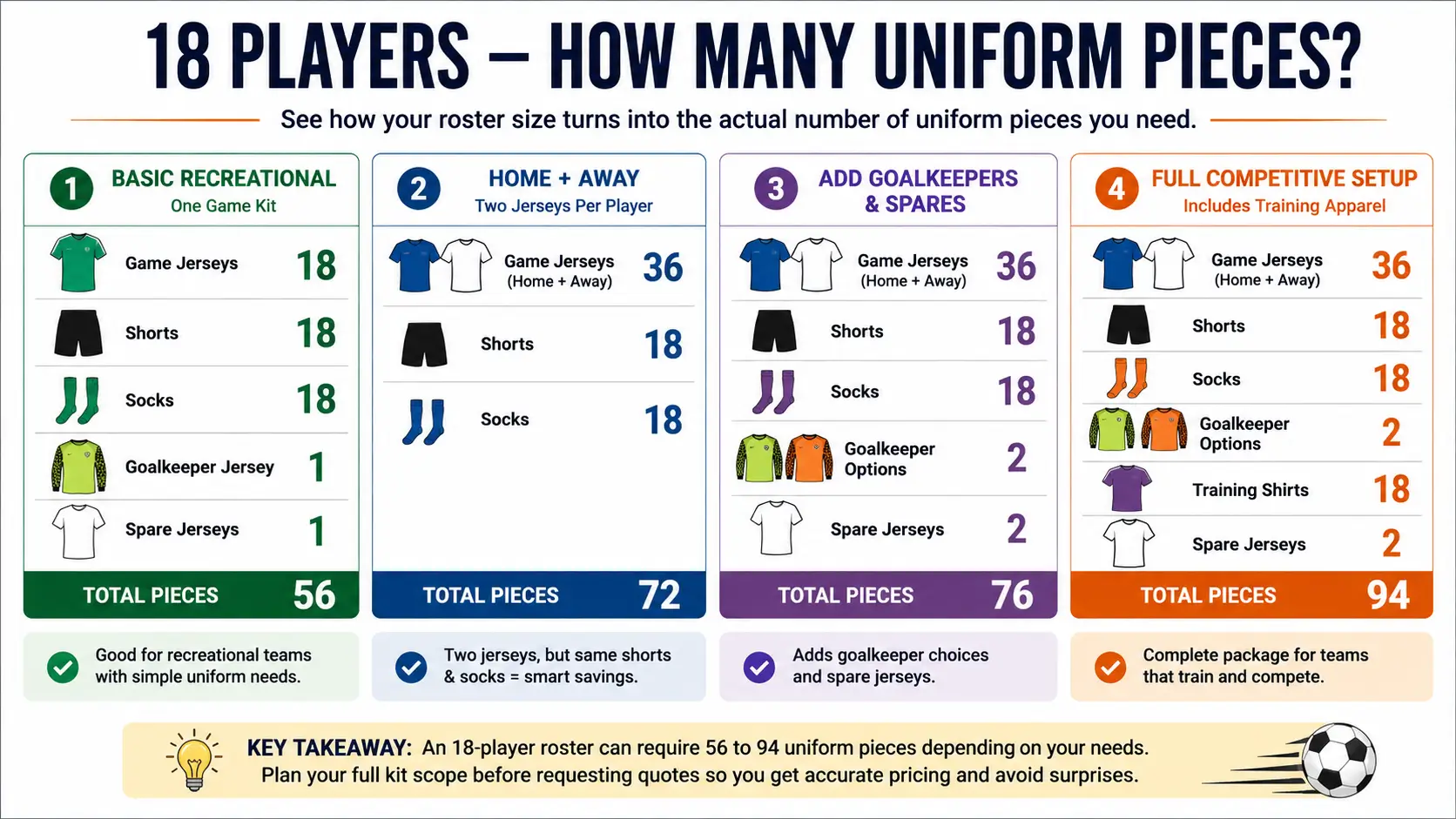 18-player soccer uniform planning guide
