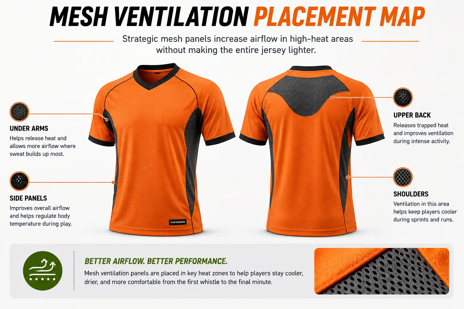 Soccer jersey mesh ventilation placement map showing underarm, side, shoulder and upper-back ventilation zones
