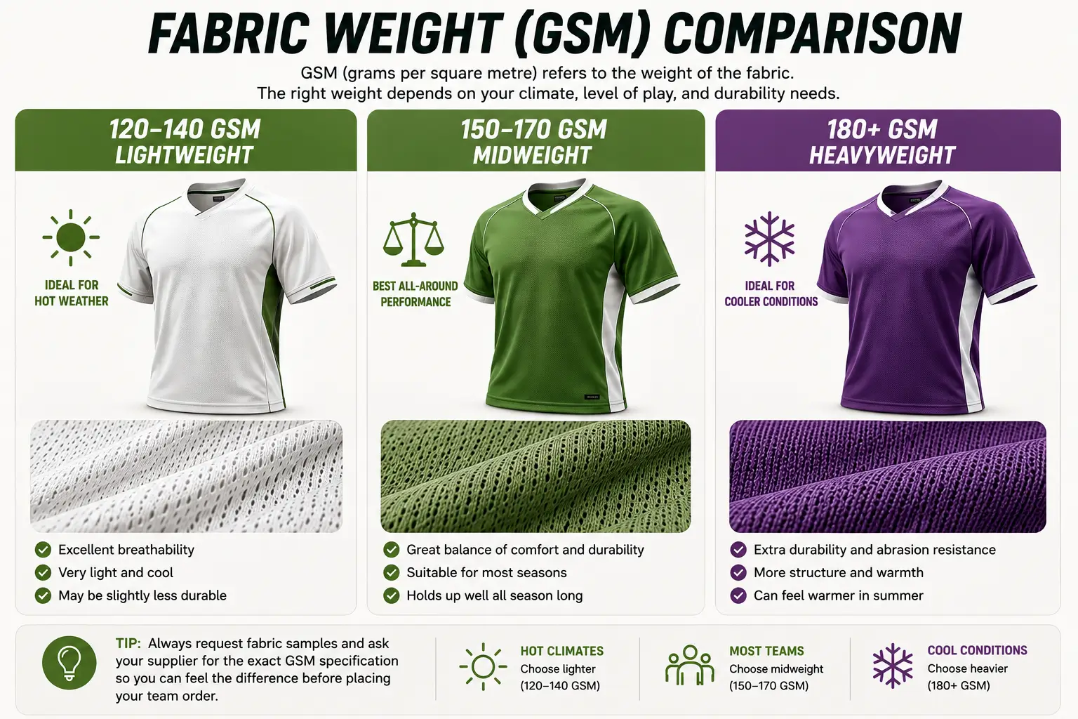 Comparison of lightweight, midweight and heavyweight soccer uniform fabrics by GSM